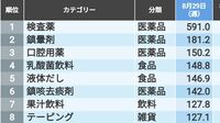 コロナのピーク時に｢売れまくった｣商品トップ30 コロナ時代を勝ち抜いた品目が上位にずらり