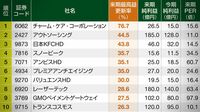 来期純利益の最高益更新率100 四季報ランキング3