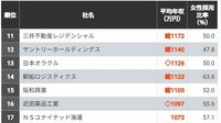 ｢新卒の女性採用比率｣40％以上で年収高い100社 平均年収1000万円超も多数！上位企業はどこか