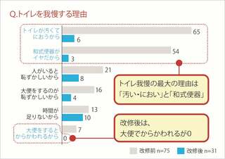 改修前後の子どもたちの声出所：「和泉市立伯太小学校トイレ改修前後アンケート調査」（協力：学校のトイレ研究会、2010年実施）（画像：学校のトイレ研究会提供）