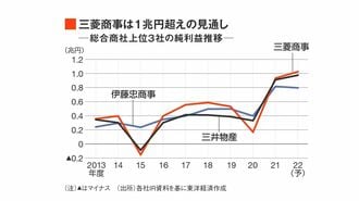 三菱商事と三井物産､最高益で問われる真の実力