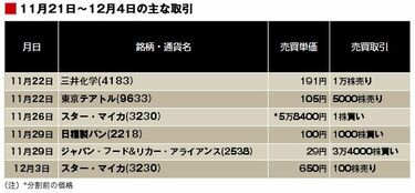 東京テアトルを売却､98万円の損失に 上昇相場はどこまで続く？ | 内田