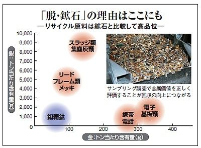 家電廃棄物を宝に変える「都市鉱山」で攻めるDOWA | ビジネス