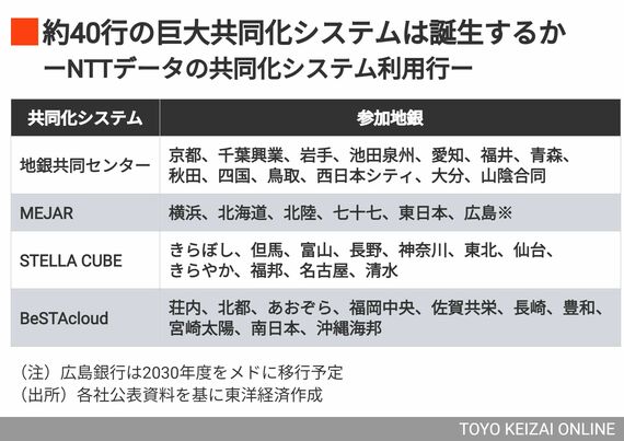 NTTデータの共同化システム利用行