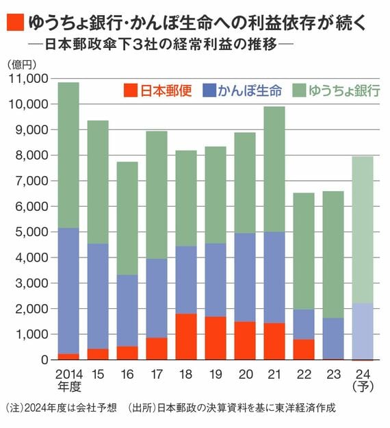 日本郵政傘下3社の経常利益推移