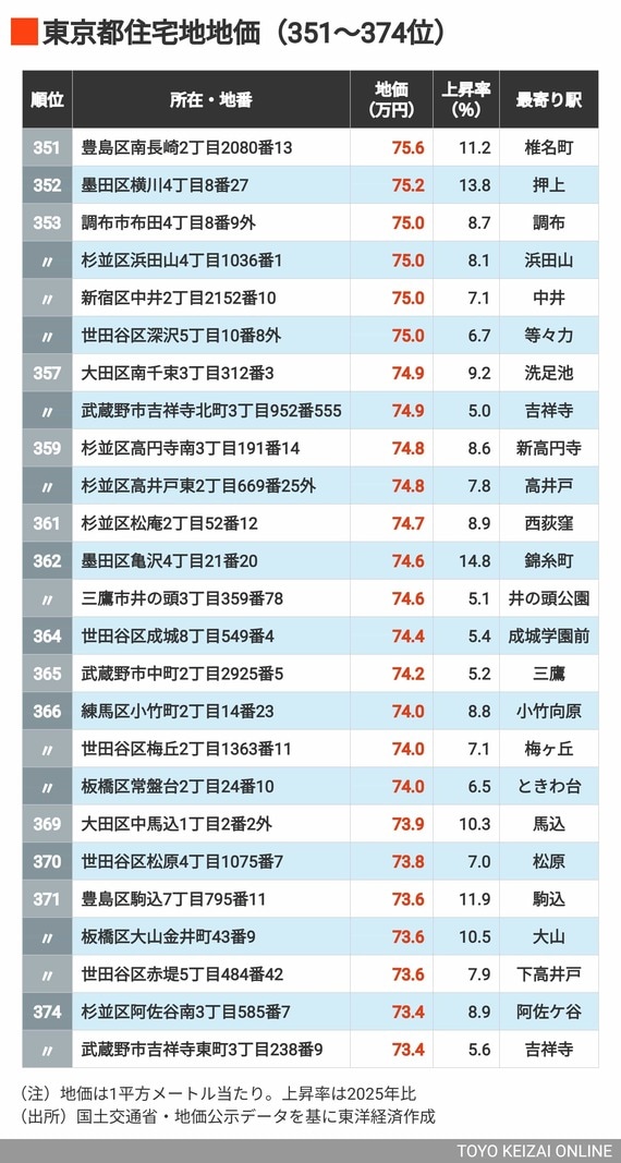 2026年東京都住宅地地価351～374位
