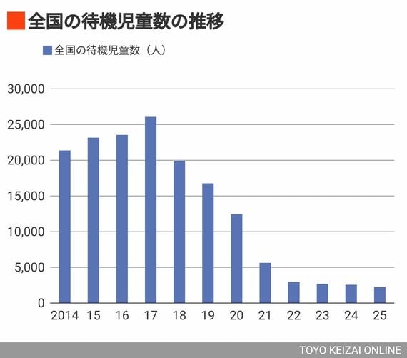 待機児童数と保育所等定員数（画像：こども家庭庁「保育所等関連状況取りまとめ：令和7年4月1日」より筆者作成）