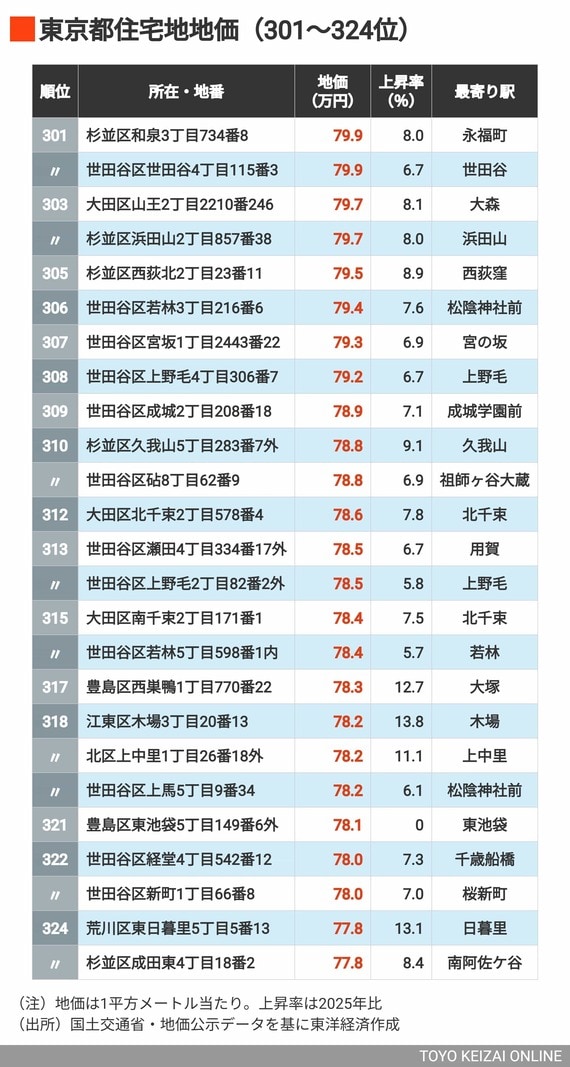 2026年東京都住宅地地価301～324位