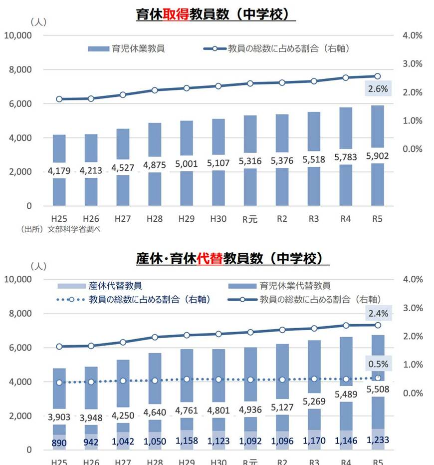 育休取得教員数と産休・育休代替教員数（中学校）