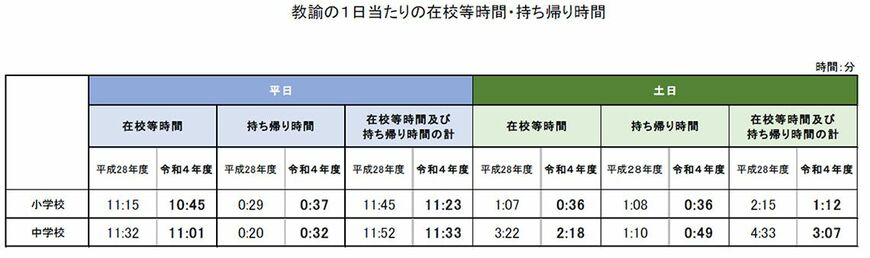 ※在校等時間については小数点以下を切り捨て表示。「教諭」については主幹教諭・指導教諭を含む。土曜日・日曜日のいずれかが勤務日に該当しているものを含む出所：文科省「教員勤務実態調査（令和4年度）の集計（確定値）について」