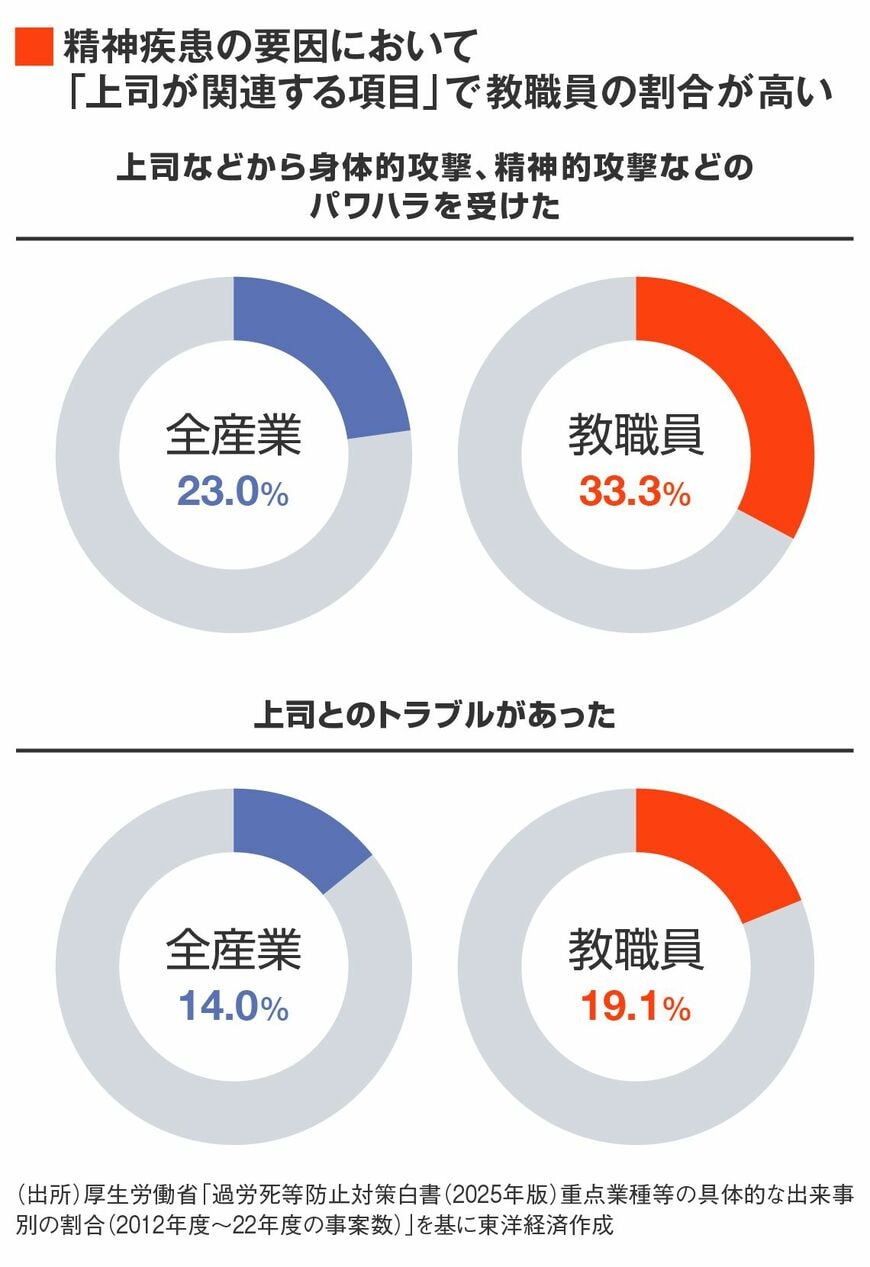 精神疾患の要因において「上司が関連する項目」で教職員の割合が高い