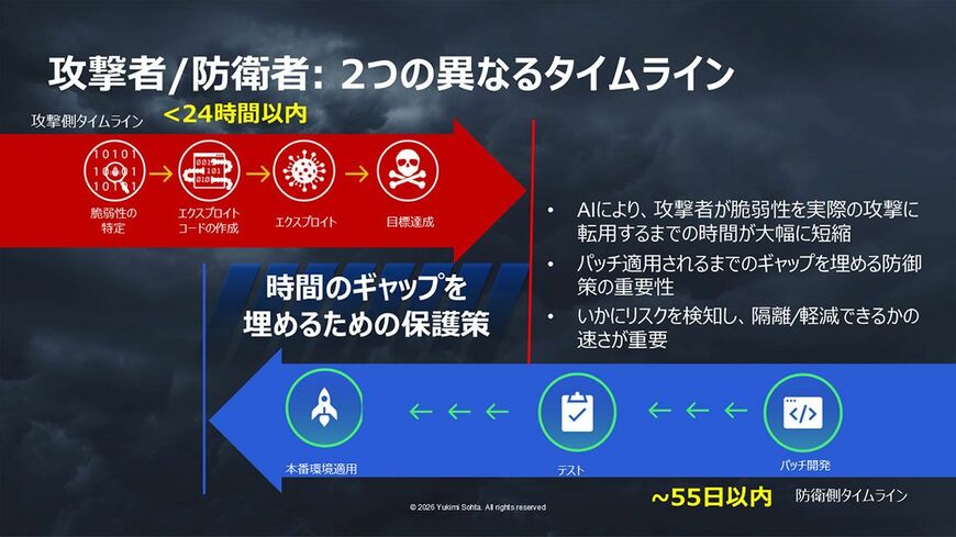 攻撃者の脆弱性特定から目標達成まで24時間以内であることに対し、防御側はパッチ開発から本番環境適用まで55日以内とまったく間に合わない