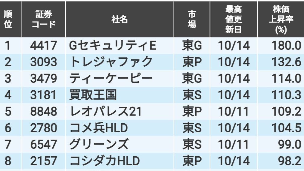 先週｢年初来高値を更新した｣銘柄の株価上昇率トップ20｜会社四季報