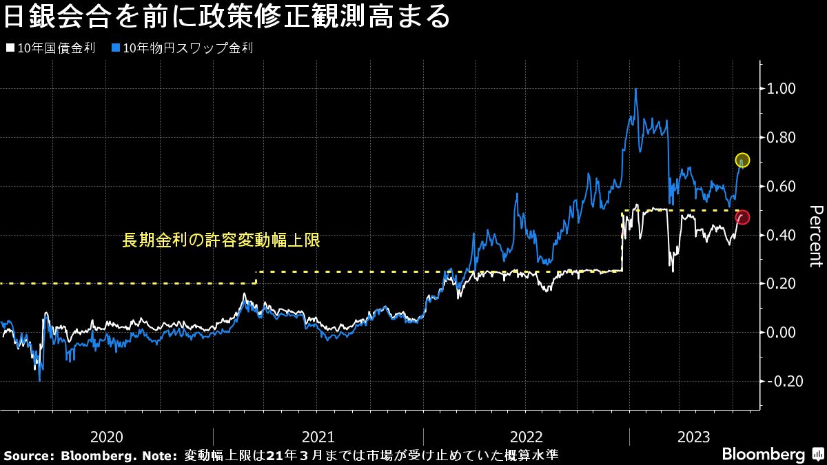 市場にくすぶる日銀の政策修正観測､21日のCPIに注目｜会社四季報オンライン