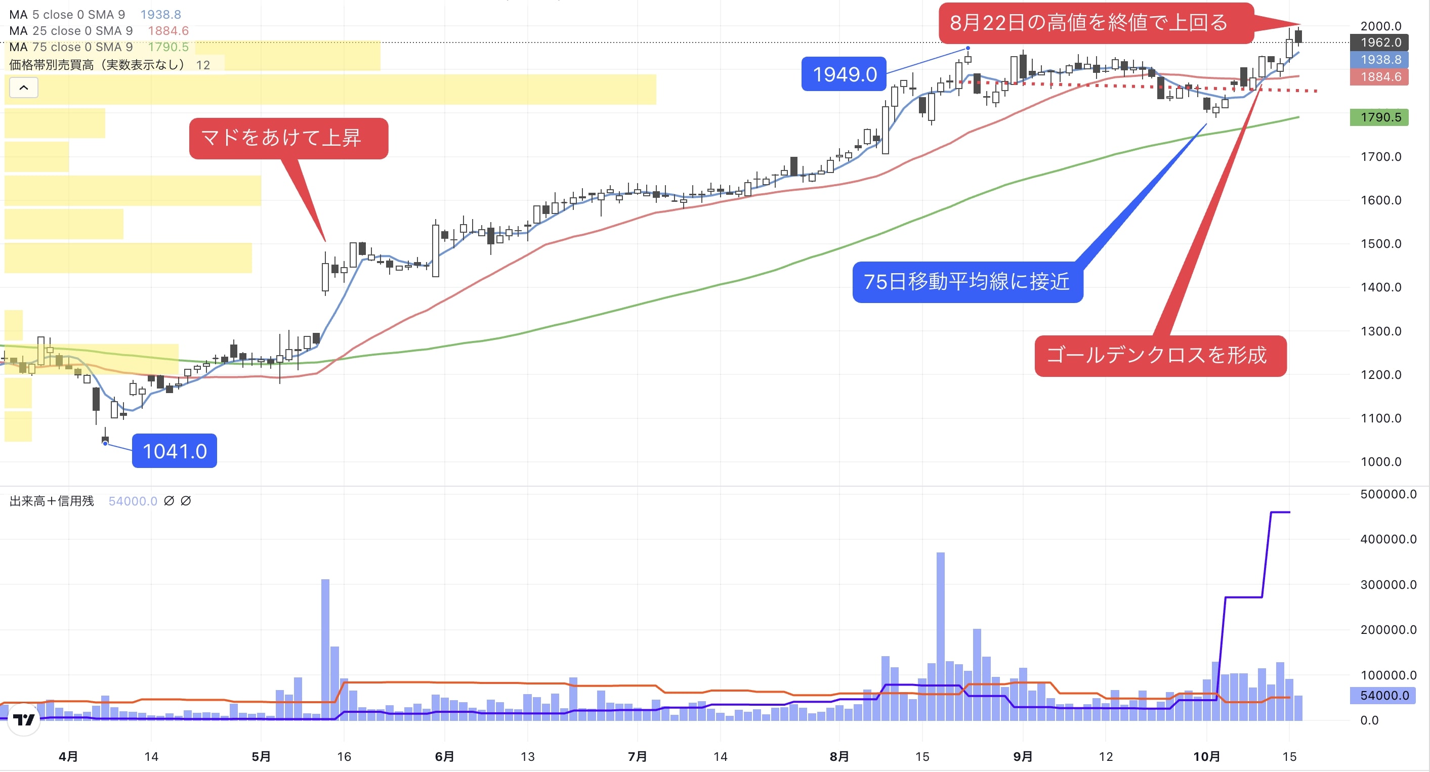 下降懸念も反発､高値更新に期待のオークション会社｜会社四季報オンライン