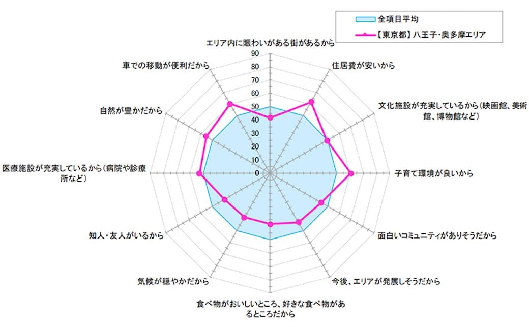 都民が 移住 二拠点居住したい 地域トップ10 Suumoジャーナル 東洋経済オンライン 社会をよくする経済ニュース