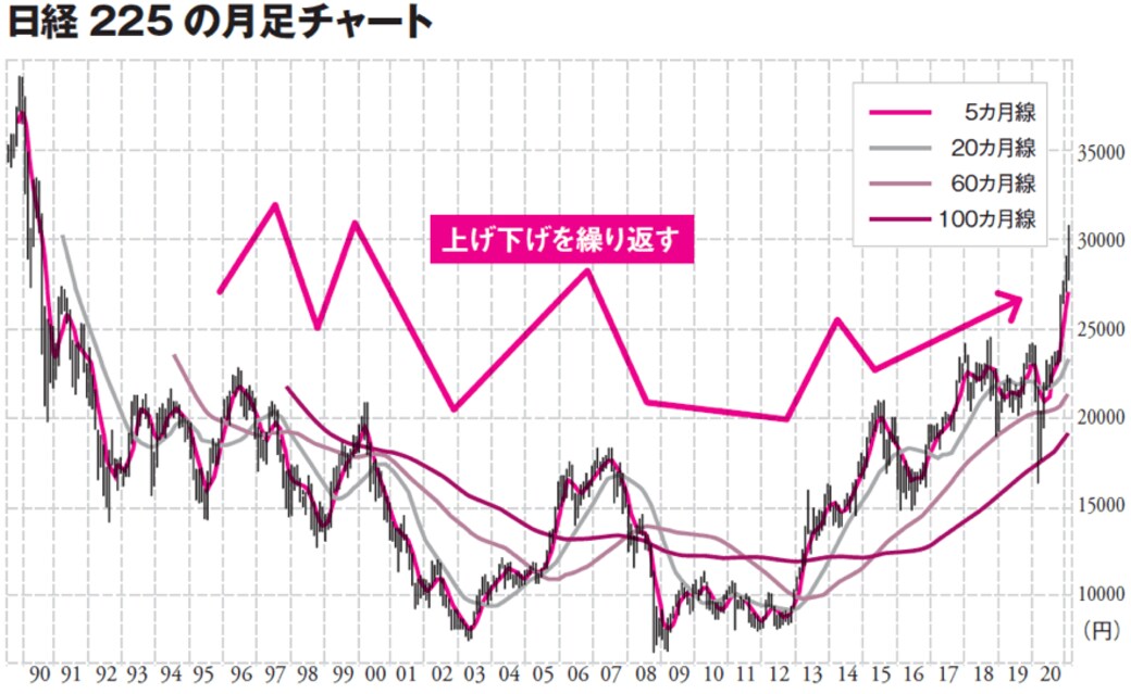 着実に資産を増やす人が知る 米国株 の復活力 投資 東洋経済オンライン 社会をよくする経済ニュース