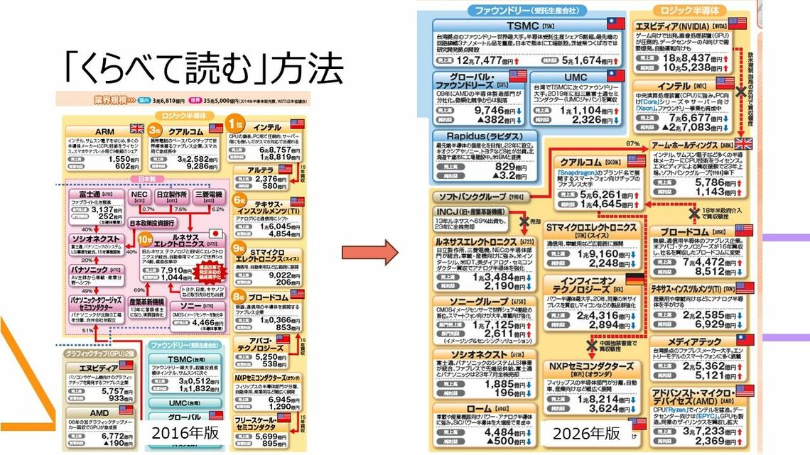 業界地図｣見方・使い方④ ｢比べて読む｣方法とは？｜会社四季報オンライン
