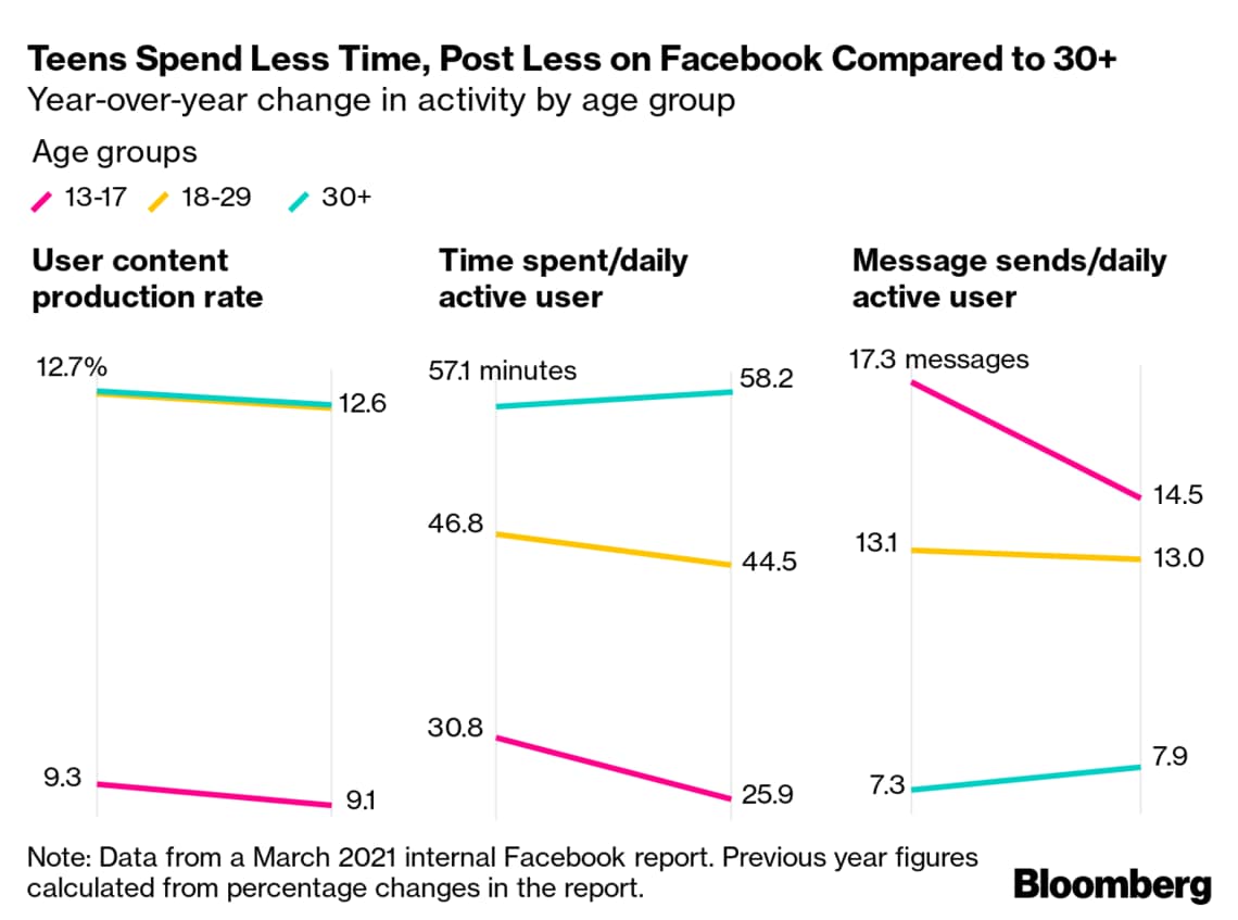 内部報告書が語る若年層でのfbの人気低下の加速 ブルームバーグ 東洋経済オンライン 社会をよくする経済ニュース