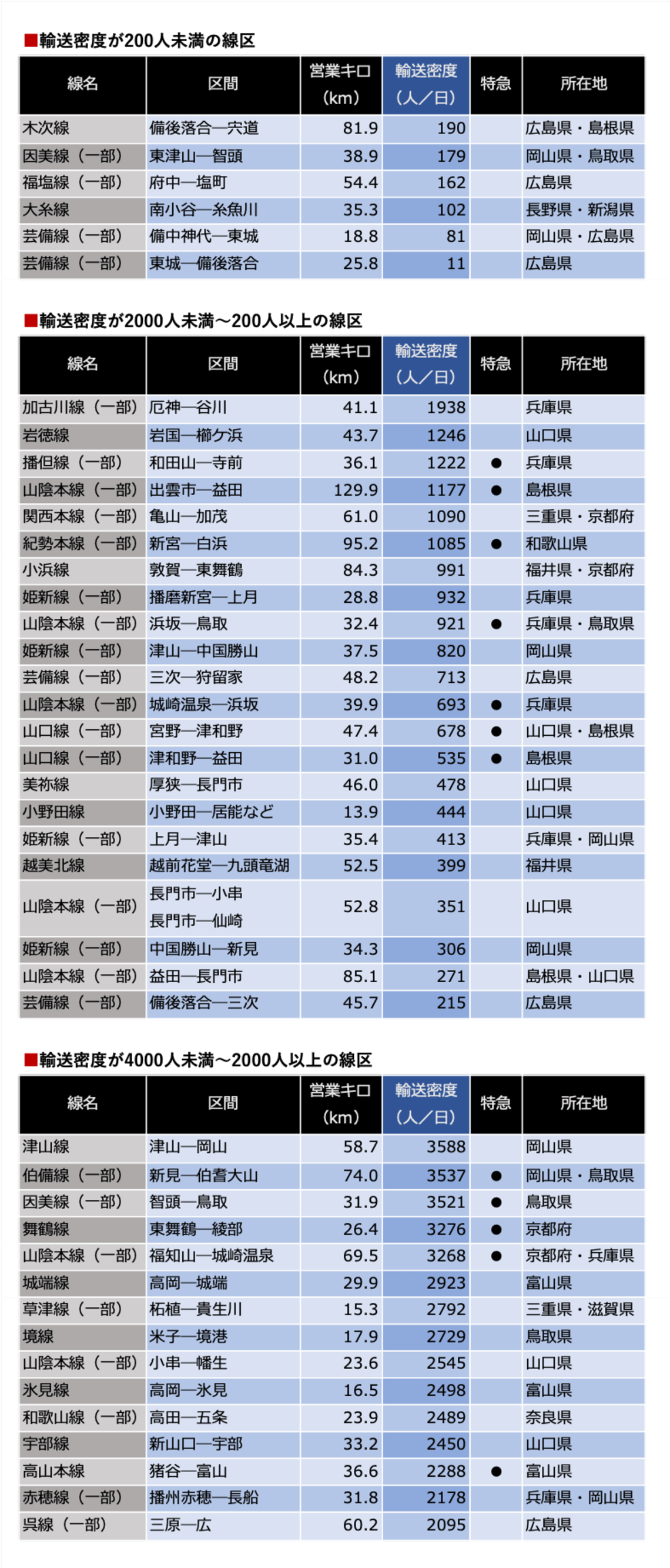 Jr西日本 ローカル線見直し 対象線区はどこか ローカル線 公共交通 東洋経済オンライン 経済ニュースの新基準