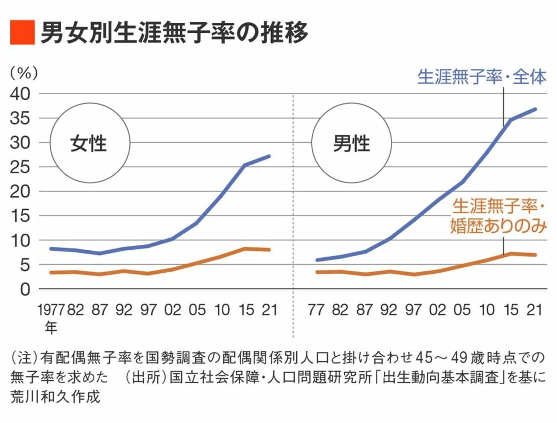 子育て支援拡充しても｢少子化｣は解決しない根拠 ｢生涯無子率｣から見る日本の本質的な問題点 ソロモンの時代―結婚しない人々の実像― 東洋経済オンライン