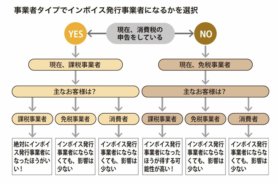 事業者タイプでインボイス発行事業者になるかを選択