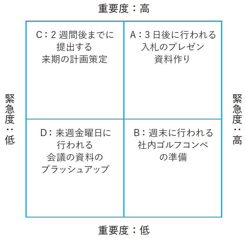 アイゼンハワーマトリクス例1