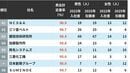入社3年で新卒が辞めない中堅上場企業ランキング　定着率100％となった意外な会社はどこか