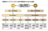 事業者タイプでインボイス発行事業者になるかを選択