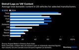米国販売車両に占める国内コンテンツの割合出所：コゴド米国製自動車指数