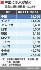 国別の鋼材消費量