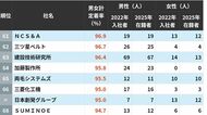 入社3年で新卒が辞めない中堅上場企業ランキング　定着率100％となった意外な会社はどこか