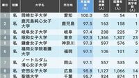 最新版!｢本当に就職に強い女子大｣ランキング 実就職率､有名企業400社就職率が高い大学