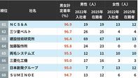 入社3年で新卒が辞めない中堅上場企業ランキング　定着率100％となった意外な会社はどこか