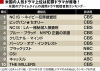 テレ朝は「相棒」病？犯罪ドラマ乱立の真相 米国テレビドラマが証明する、知られざる”大金脈”