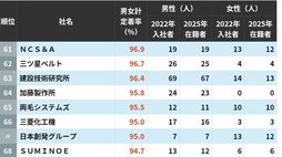 入社3年で新卒が辞めない中堅上場企業ランキング　定着率100％となった意外な会社はどこか
