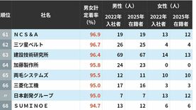 入社3年で新卒が辞めない中堅上場企業ランキング　定着率100％となった意外な会社はどこか