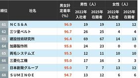 入社3年で新卒が辞めない中堅上場企業ランキング　定着率100％となった意外な会社はどこか