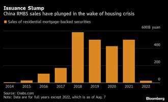 中国で人気投資対象の住宅ローン担保証券が急減