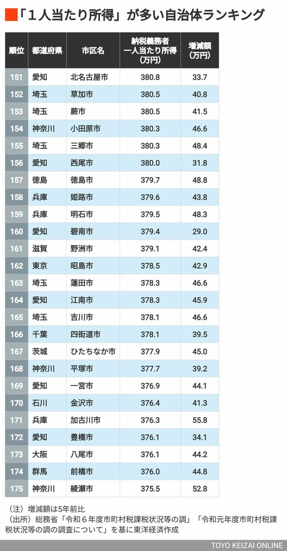 151~175位