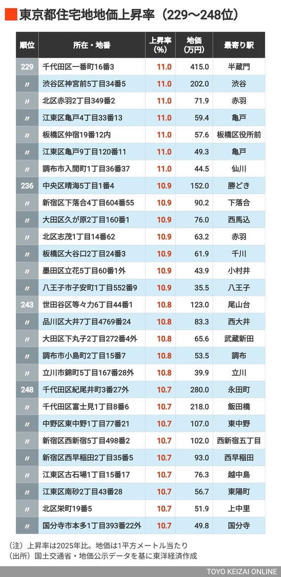 2026年東京都住宅地上昇率229～248位