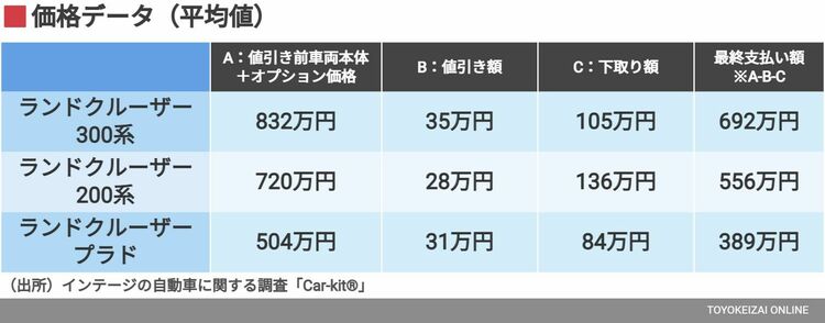 画像 | 「ランクル300」は一体、誰が買っているのか? 新車購入者を 画像 | 「ランクル300」は一体、誰が買っているのか? 新車購入者を