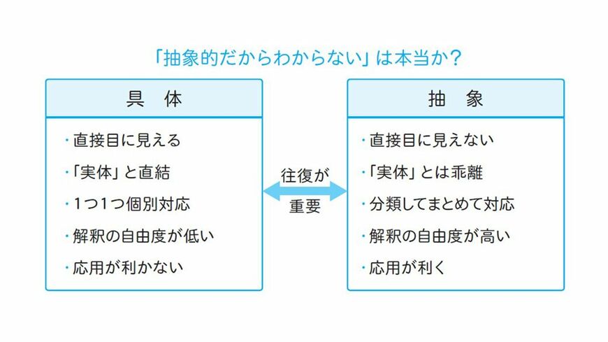 図5：具体と抽象の往復（出所：『思考力の地図 論理とひらめきを使いこなせる頭のつくり方』）