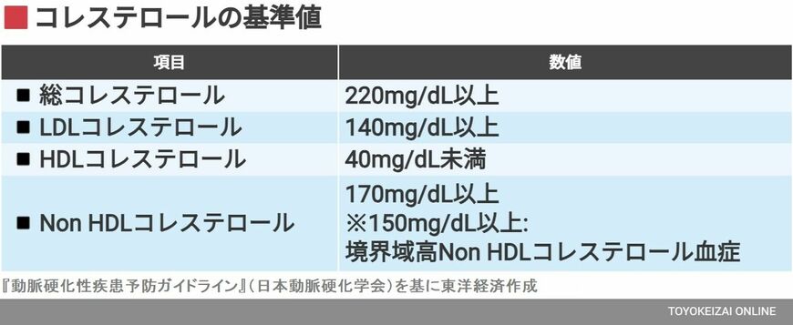 コレステロール値が要注意の数値を超えたら、どうしたらいいのでしょうか（写真：takeuchi masato／PIXTA）