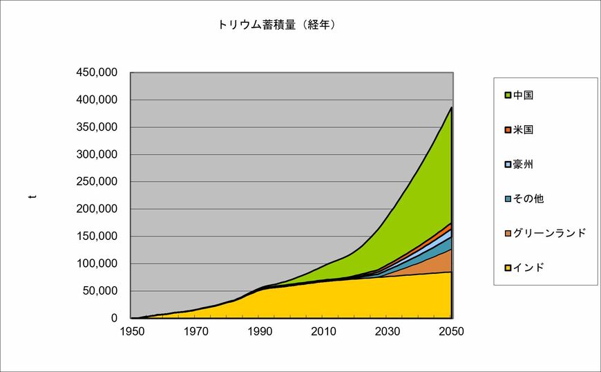 各国・地域におけるトリウム蓄積量の推移と将来予想。中国の伸びが顕著で、2050年には全体の大半を占めると見込まれる。 （注）レアアース生産量は年間の生産量、トリウム蓄積量は経年の蓄積量を示す。いずれも推計値を含む。 （出所）各種資料を基に作成。