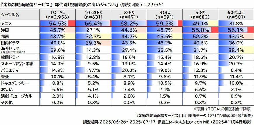 「2025年 オリコン顧客満足度®調査 定額制動画配信サービス 利用実態データ」（画像：オリコン）