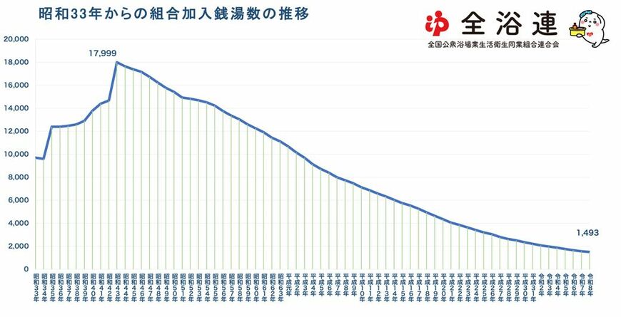 昭和33年からの組合加入銭湯数の推移（出所：全国公衆浴場業生活衛生同業組合連合会）