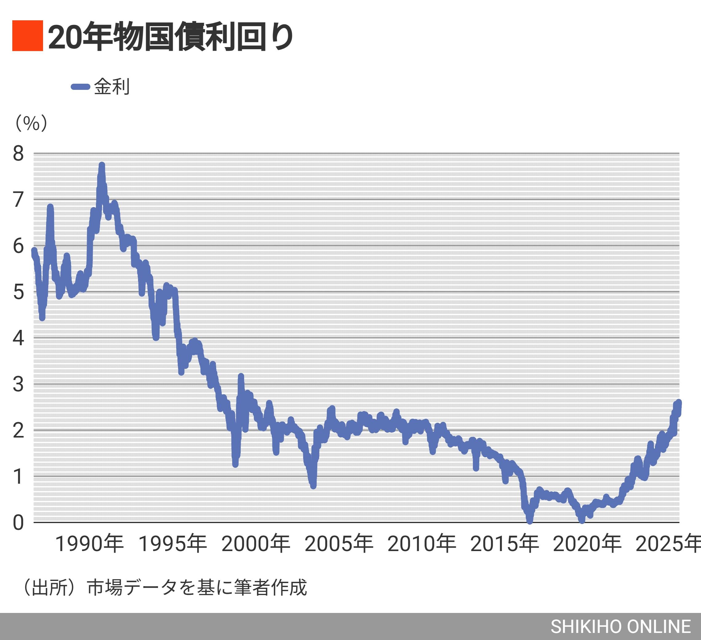 長期金利急騰が示唆する