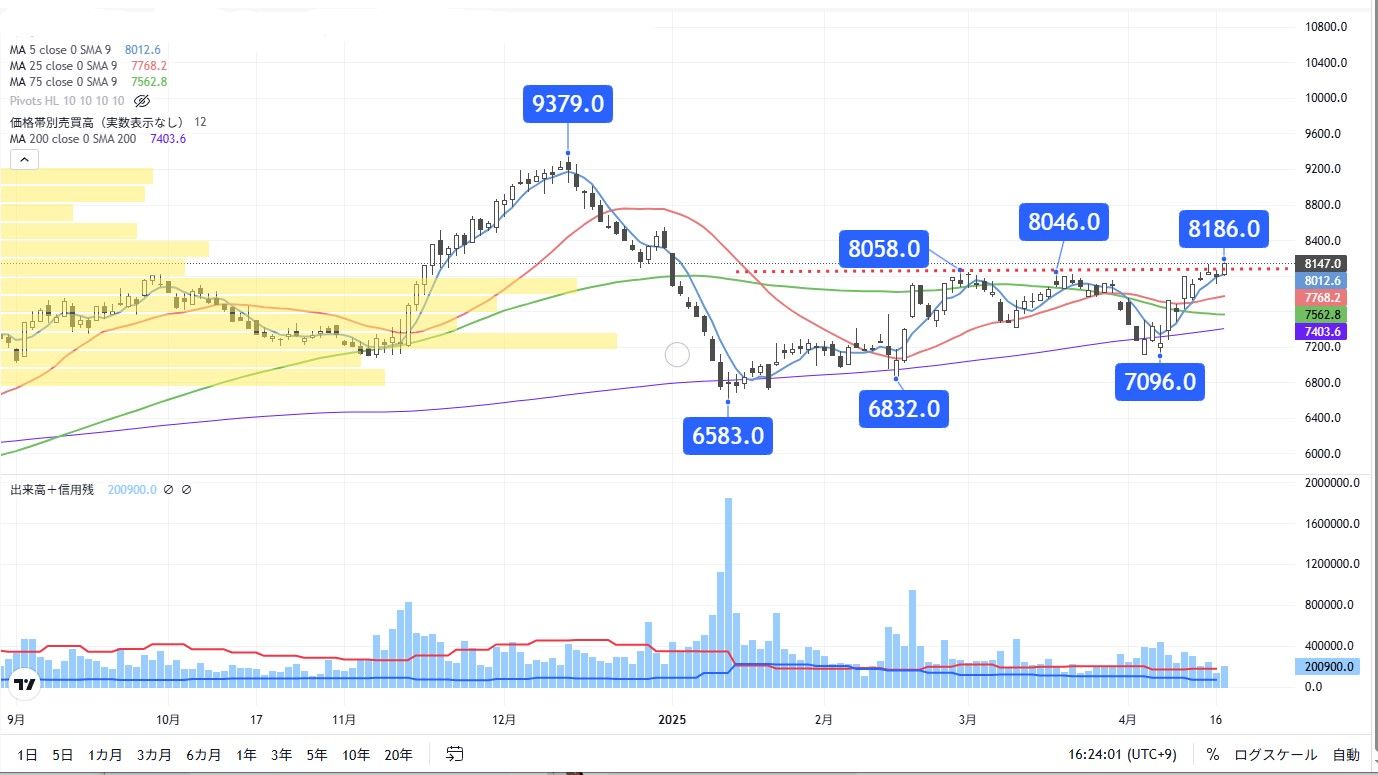 全移動平均線が順並びに､円高が追い風になりそうな内需銘柄｜会社四季報オンライン