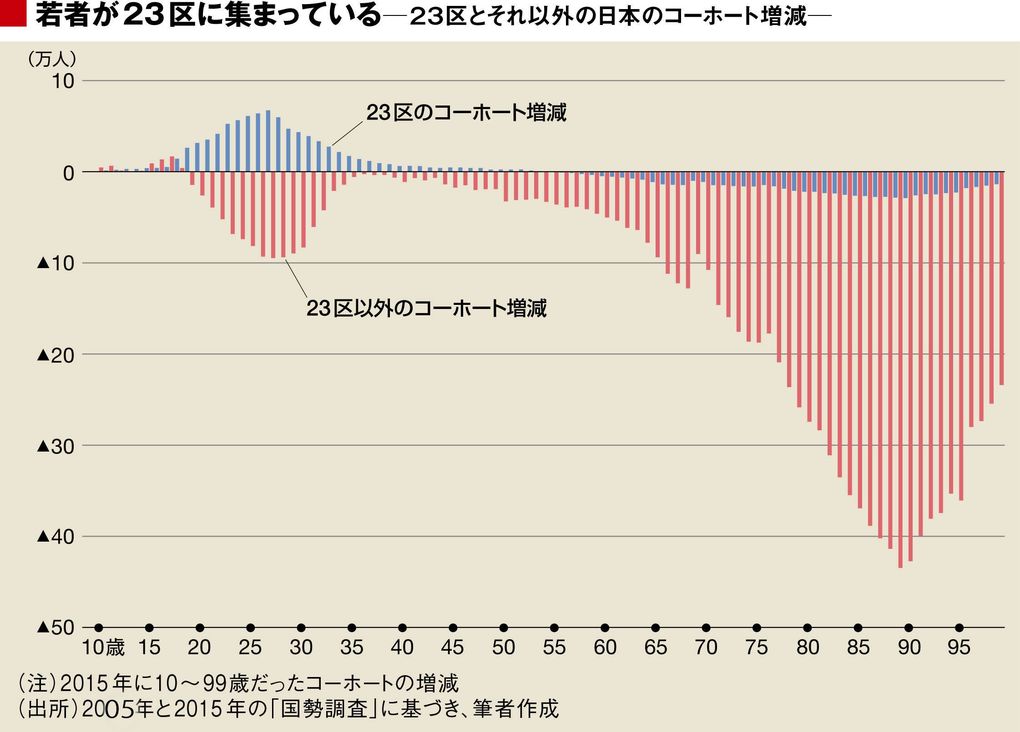 所沢と多摩 で30代が急減した深刻な事情 三浦展の研究ノート 街を読む データを歩く 東洋経済オンライン 社会をよくする経済ニュース